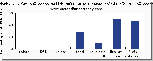 chart to show highest folate, dfe in folic acid in dark chocolate per 100g